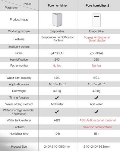 Xiaomi Smartmi Humidifier 3 nutikas õhuniisuti uus, pakendis (foto #5)
