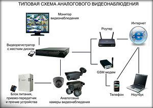 Сеть из камер и видеорегистратора (3 фото из 7)