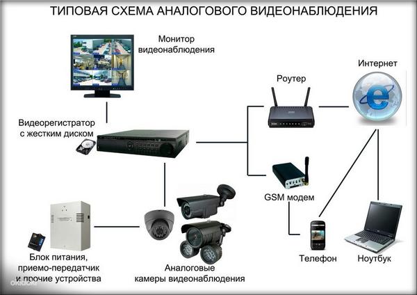 Сеть из камер и видеорегистратора (фото #3)