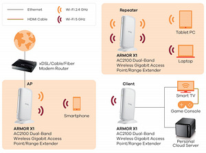 WiFi leviala laiendaja ZyXel Armor X1 (3 foto / 5)